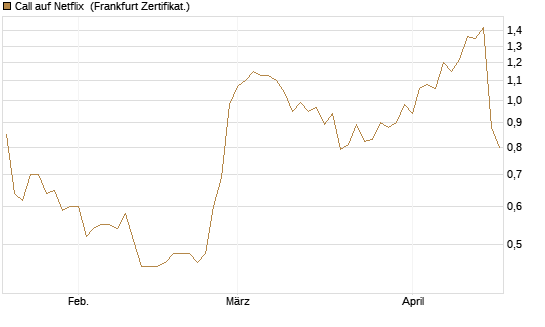 Call auf Netflix [Vontobel] Chart