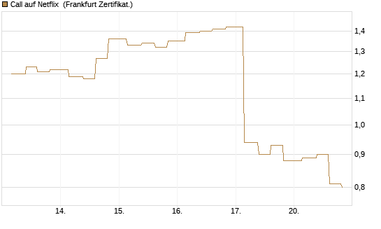 Call auf Netflix [Vontobel] Chart