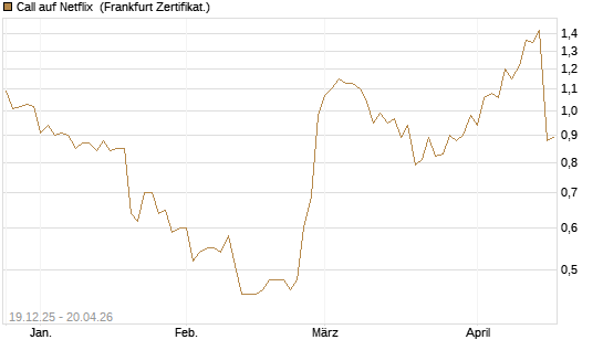 Call auf Netflix [Vontobel] Chart