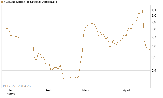 Call auf Netflix [Vontobel] Chart