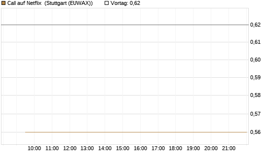 Call auf Netflix [Vontobel] Chart