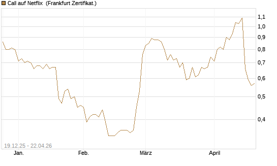 Call auf Netflix [Vontobel] Chart