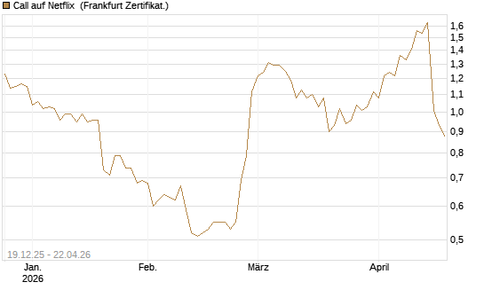 Call auf Netflix [Vontobel] Chart