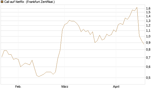 Call auf Netflix [Vontobel] Chart