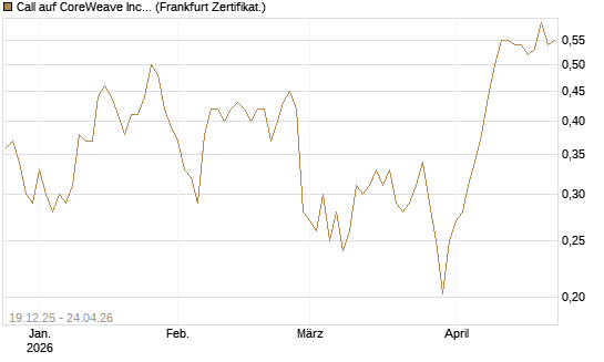 Call auf CoreWeave Inc [Vontobel] Chart