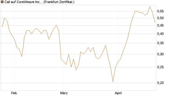 Call auf CoreWeave Inc [Vontobel] Chart