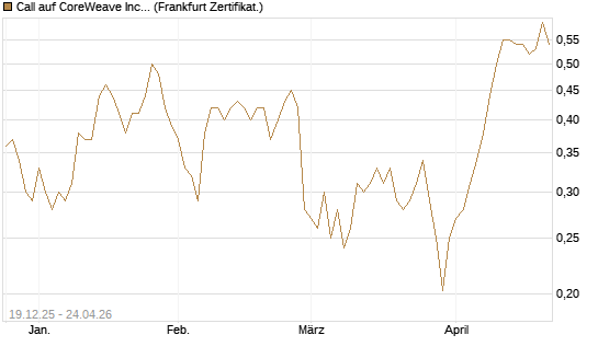 Call auf CoreWeave Inc [Vontobel] Chart