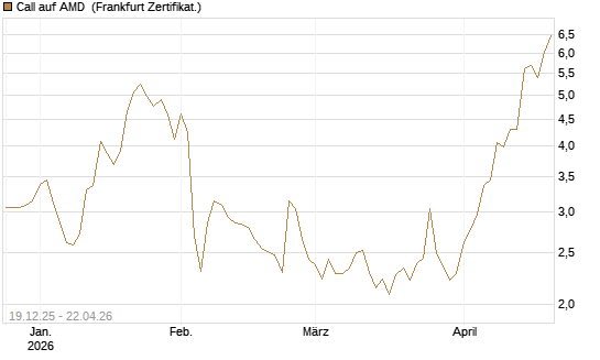 Call auf AMD [Vontobel] Chart