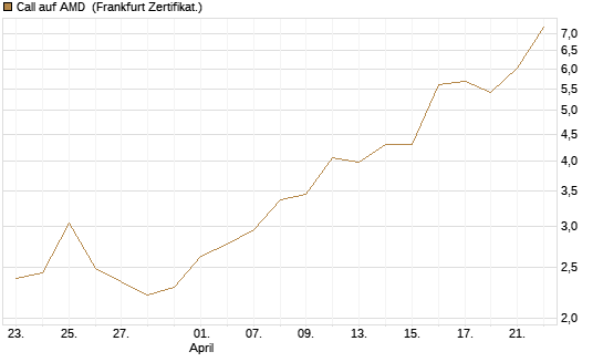 Call auf AMD [Vontobel] Chart