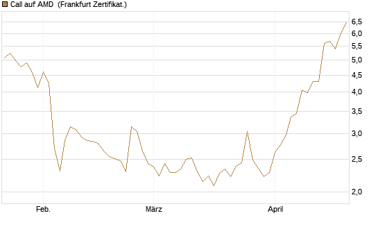Call auf AMD [Vontobel] Chart