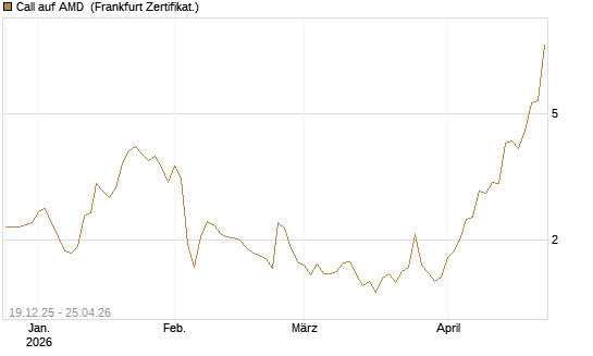 Call auf AMD [Vontobel] Chart