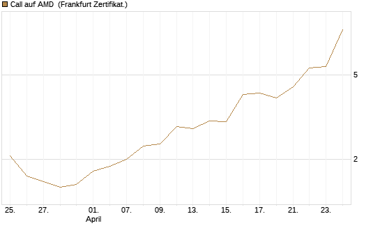 Call auf AMD [Vontobel] Chart