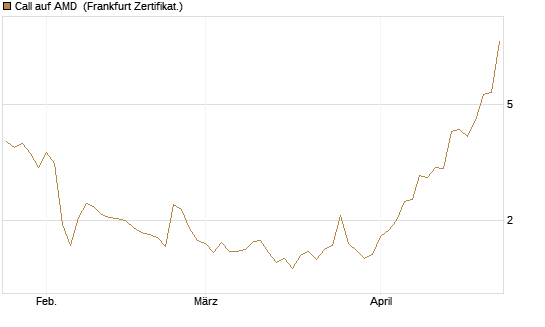 Call auf AMD [Vontobel] Chart