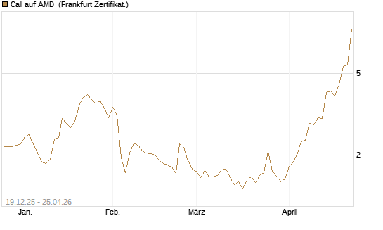 Call auf AMD [Vontobel] Chart