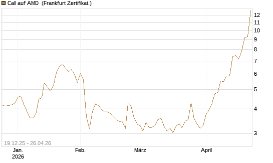 Call auf AMD [Vontobel] Chart