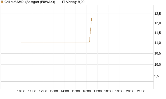 Call auf AMD [Vontobel] Chart