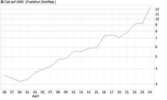 Call auf AMD [Vontobel] Chart