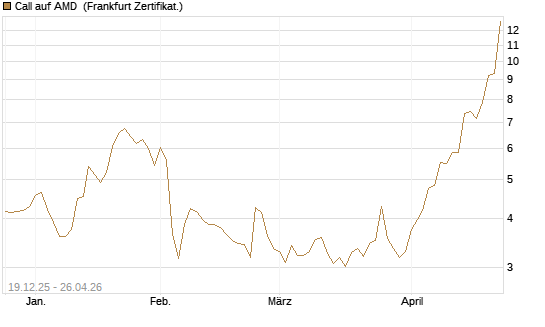 Call auf AMD [Vontobel] Chart