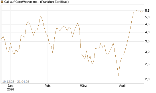 Call auf CoreWeave Inc [Vontobel] Chart