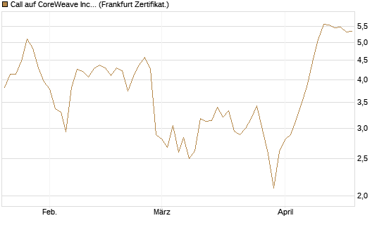 Call auf CoreWeave Inc [Vontobel] Chart