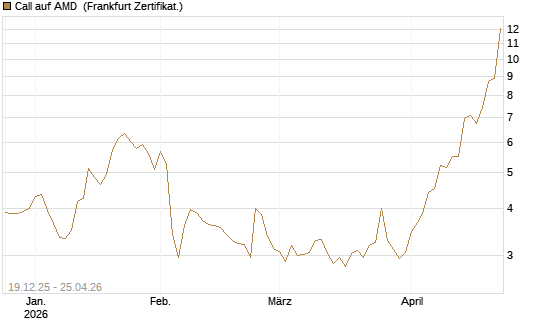 Call auf AMD [Vontobel] Chart