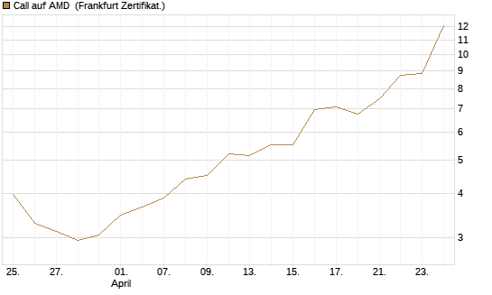 Call auf AMD [Vontobel] Chart