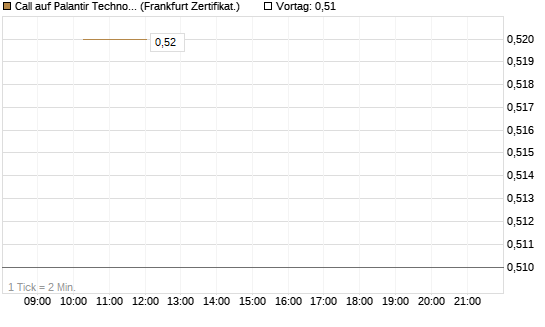 Call auf Palantir Technologies Inc [Vontobel] Chart