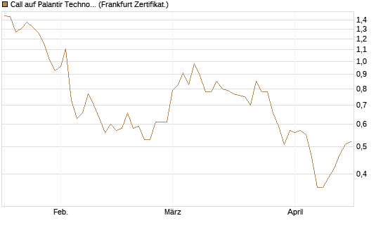 Call auf Palantir Technologies Inc [Vontobel] Chart