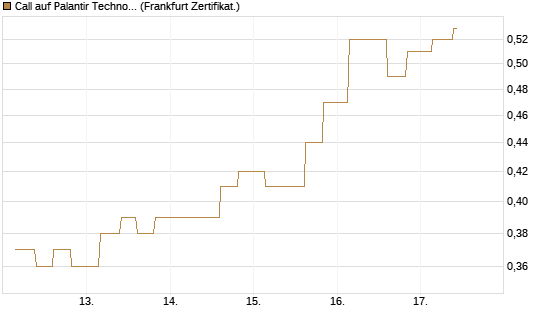 Call auf Palantir Technologies Inc [Vontobel] Chart