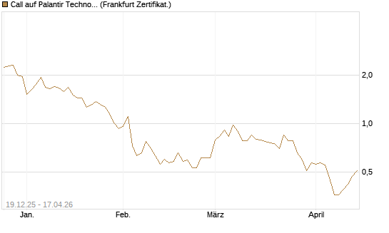 Call auf Palantir Technologies Inc [Vontobel] Chart