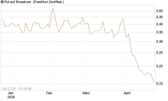 Put auf Broadcom [Vontobel] Chart
