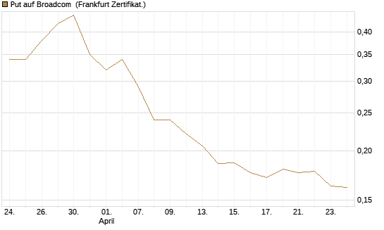Put auf Broadcom [Vontobel] Chart