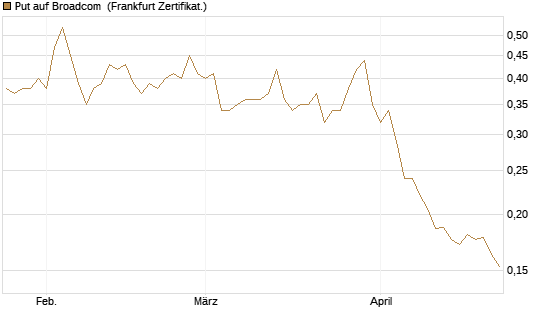 Put auf Broadcom [Vontobel] Chart