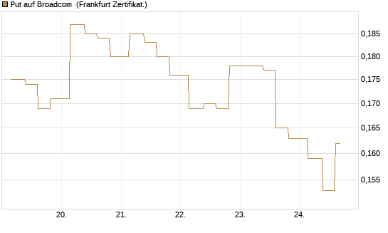 Put auf Broadcom [Vontobel] Chart