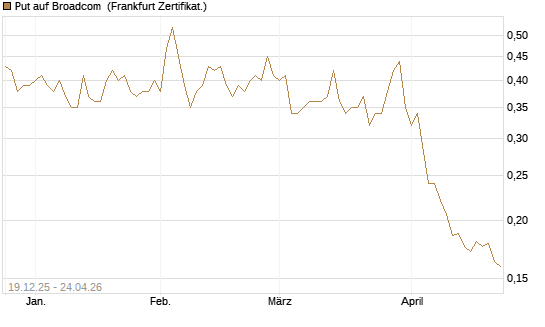 Put auf Broadcom [Vontobel] Chart