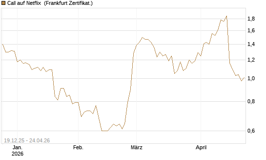 Call auf Netflix [Vontobel] Chart