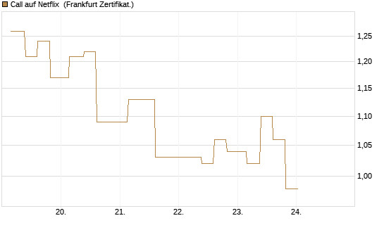 Call auf Netflix [Vontobel] Chart