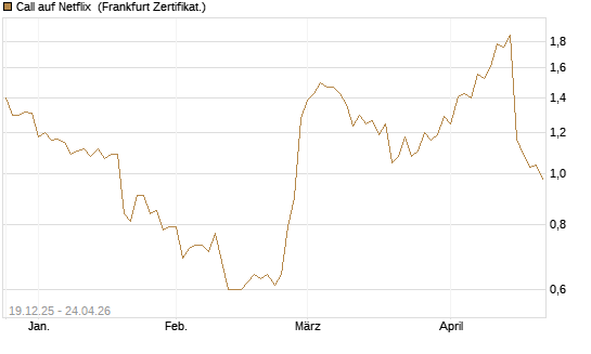 Call auf Netflix [Vontobel] Chart