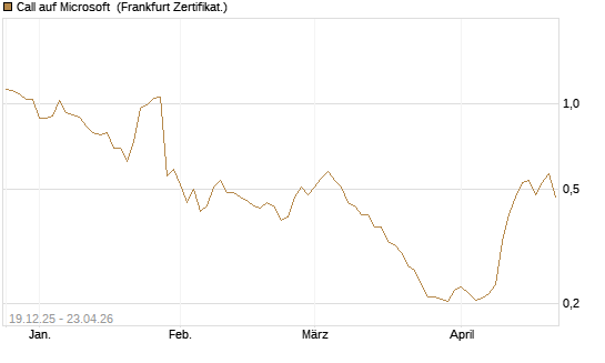 Call auf Microsoft [Vontobel] Chart