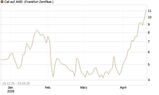 Call auf AMD [Vontobel] Chart