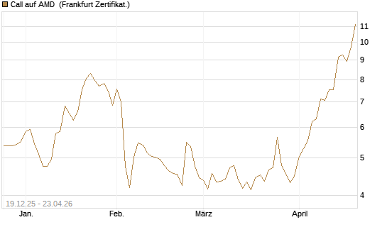 Call auf AMD [Vontobel] Chart