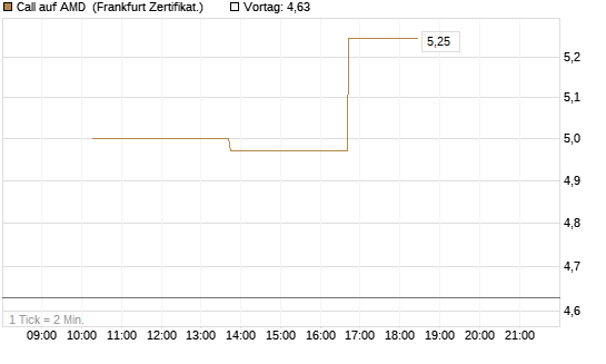 Call auf AMD [Vontobel] Chart