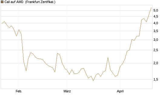 Call auf AMD [Vontobel] Chart