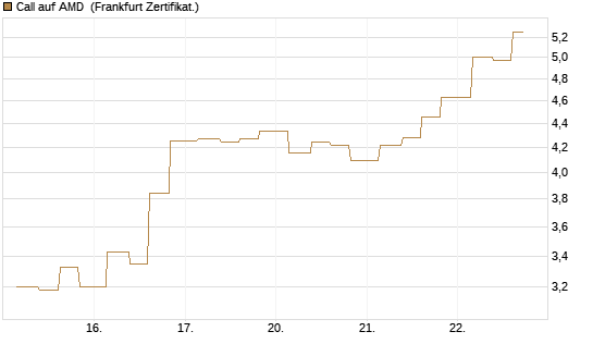 Call auf AMD [Vontobel] Chart