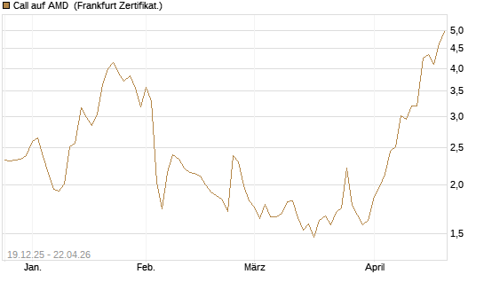 Call auf AMD [Vontobel] Chart