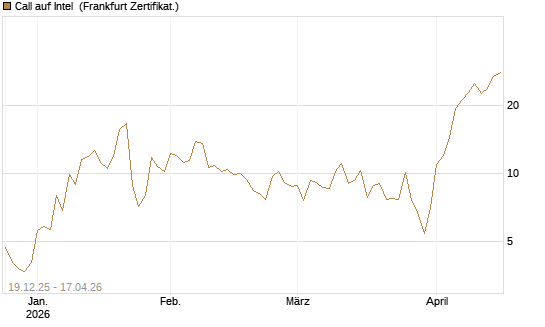 Call auf Intel [Vontobel] Chart