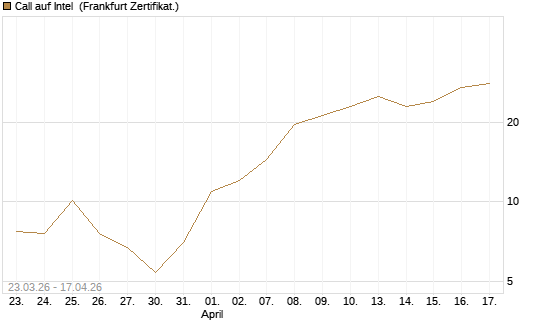 Call auf Intel [Vontobel] Chart