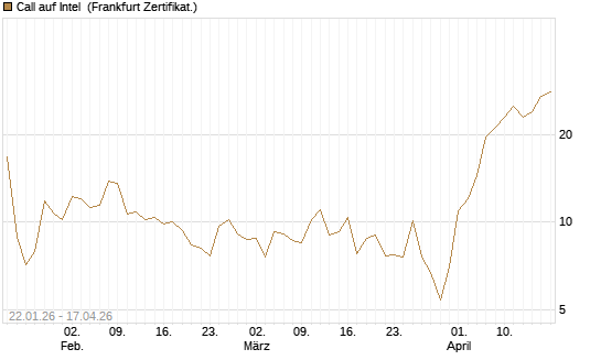 Call auf Intel [Vontobel] Chart