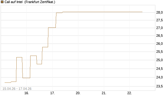 Call auf Intel [Vontobel] Chart