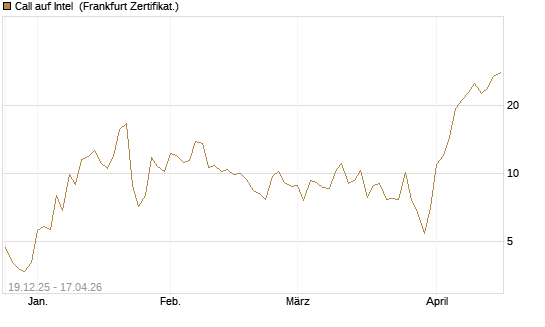 Call auf Intel [Vontobel] Chart